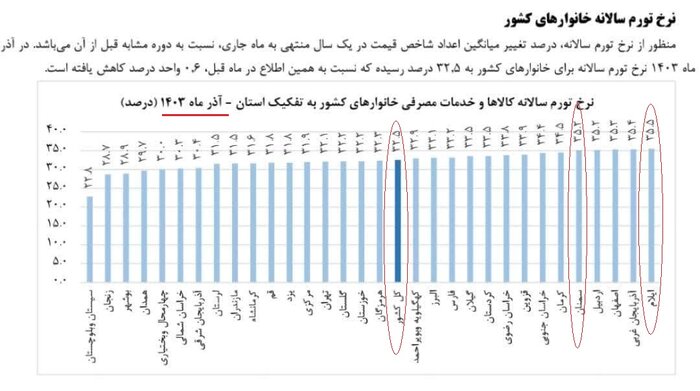 سمنان، پنجمین استان دارای بیشترین نرخ تورم