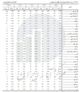 اهدای‌خون/ سمنان و مازندان در صدر استان‌ها