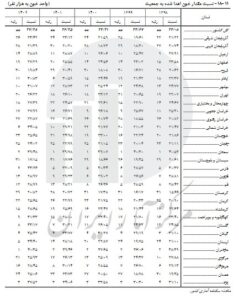 اهدای‌خون/ سمنان و مازندان در صدر استان‌ها